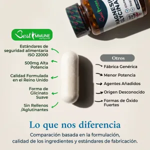 Bisglicinato de magnesio mejorado 500mg, sin nada artificial, 100 cápsulas veganas Cápsula blanca junto al frasco y una lista comparativa de características del producto.