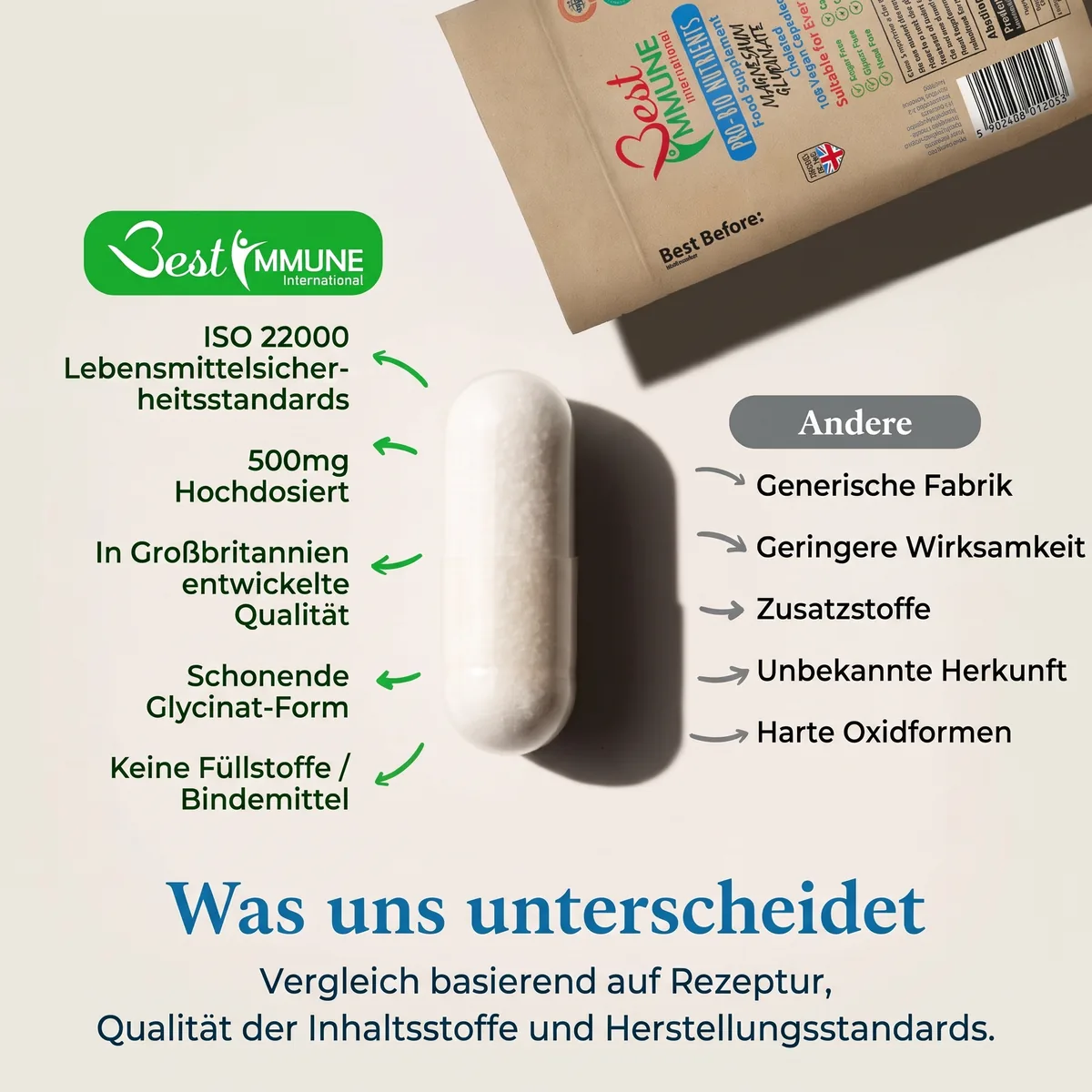 Verbessertes Magnesiumglycinat 500 mg – ohne künstliche Zusätze, 100 vegane Kapseln, Öko-Packung Gegenüberstellung von Produkteigenschaften anhand einer Kapsel und der Verpackung.