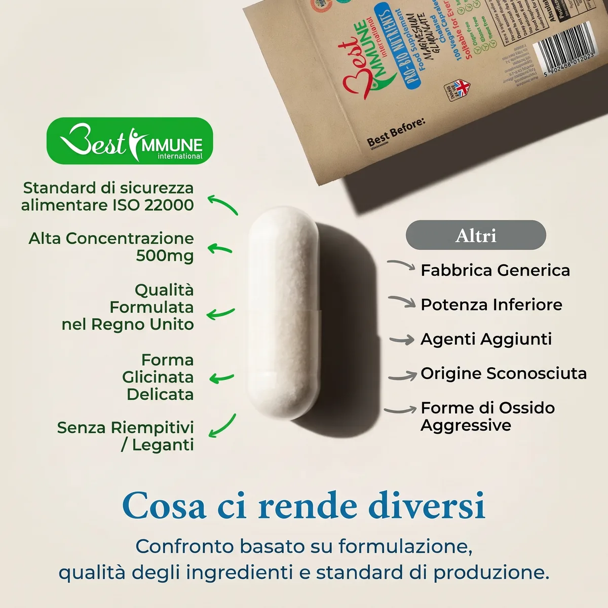 Magnesio bisglicinato migliorato 500mg, senza nulla di artificiale, 100 capsule vegane Una capsula trasparente con polvere bianca accanto a un testo di confronto delle caratteristiche.
